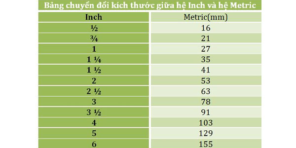 Inch là gì? 1 inch bằng bao nhiêu cm, m, mm