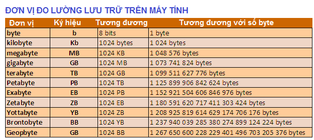 1kb bằng bao nhiêu byte, mb, gb, bit ? | baonhieu.net