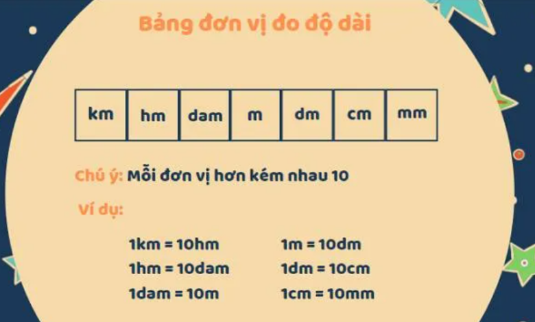 4m bằng bao nhiêu dm? Bạn có biết đổi đơn vị đo chiều dài?