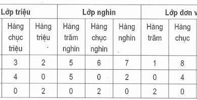 9 số 0 là bao nhiêu tiền, 6 số 0 là bao nhiêu tiền ? | baonhieu.net
