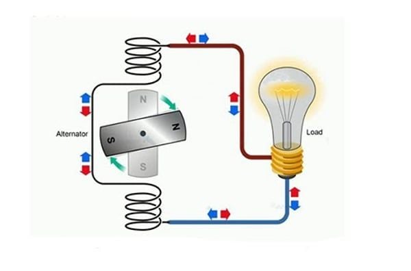 AC là gì? DC là gì? Cách phân biệt dòng điện AC DC