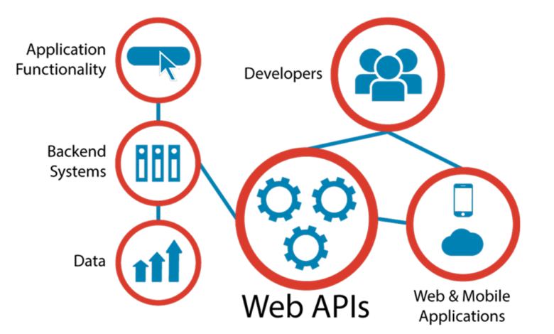 API là gì? Những đặc điểm nổi bật của Web API - TopDev