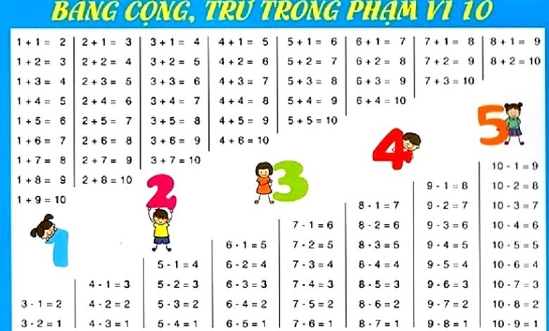 Mẹo học bảng cửu chương, làm tính cộng trừ nhanh nhất cho học