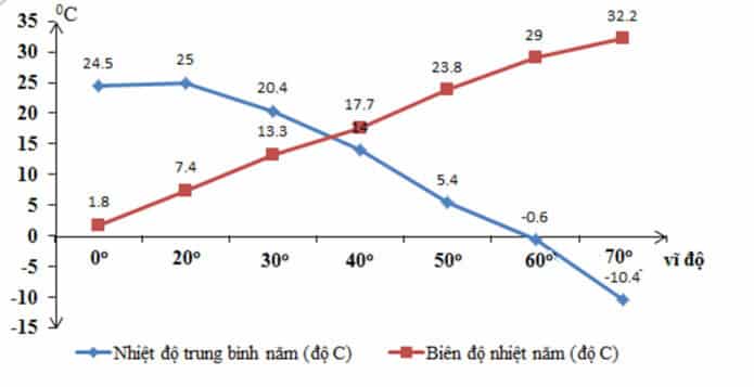 [2023] Biên độ nhiệt là gì? Phân loại biên độ nhiệt (PHẢI XEM)