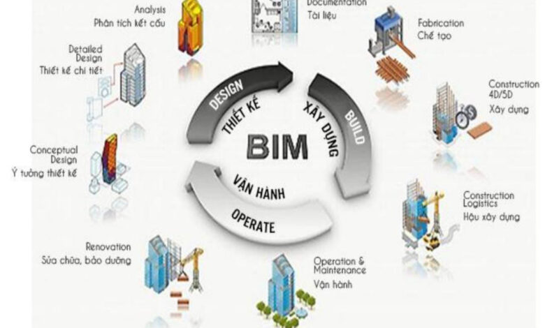 BIM là gì - Cách giải thích dễ hiểu đơn giản nhất về BIM - RDSiC