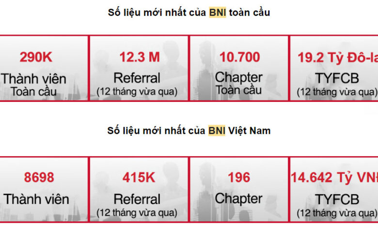BNI là gì? Sân chơi dành cho các chủ doanh nghiệp