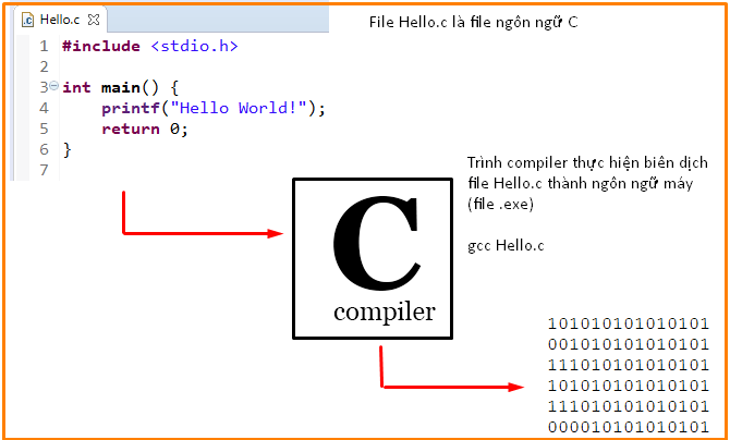Ngôn ngữ C là gì? Code ví dụ Hello World - CodeCute