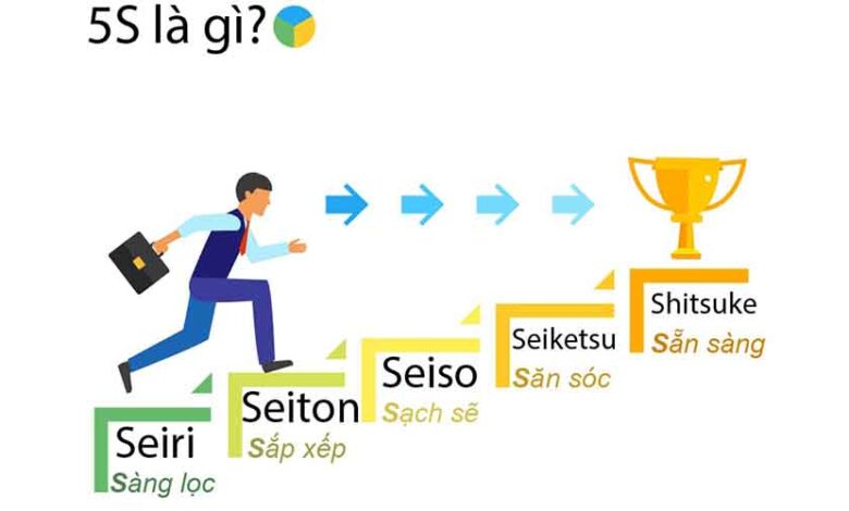 Tiêu chuẩn 5S là gì? Phương pháp và lợi ích của tiêu chuẩn 5S