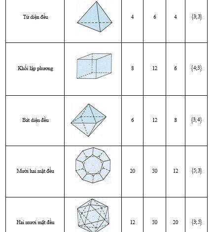 Khối đa diện đều là gì? Có bao nhiêu khối đa diện đều? - VOH