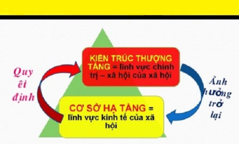 Cơ sở hạ tầng là gì? Mối quan hệ với kiến trúc thượng tầng - Invert.vn