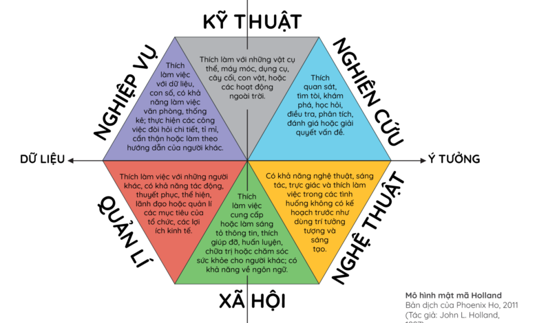 Hướng nghiệp cho con thuộc nhóm Xã hội & Quản Lý theo trắc