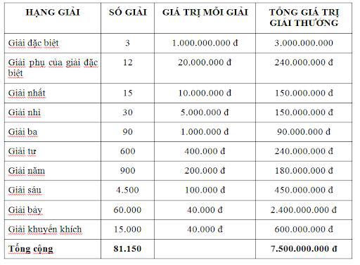 Người trúng số giải 4 được bao nhiêu tiền? Cơ cấu giải 4 ở miền Bắc