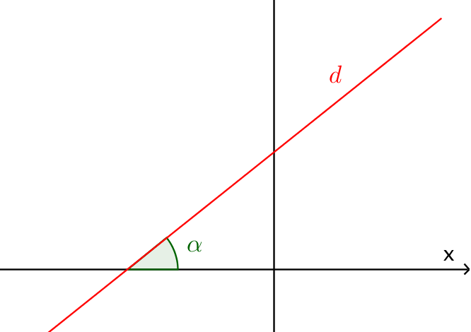 Hệ số góc là gì, lý thuyết hệ số góc của đường thẳng y=ax+b