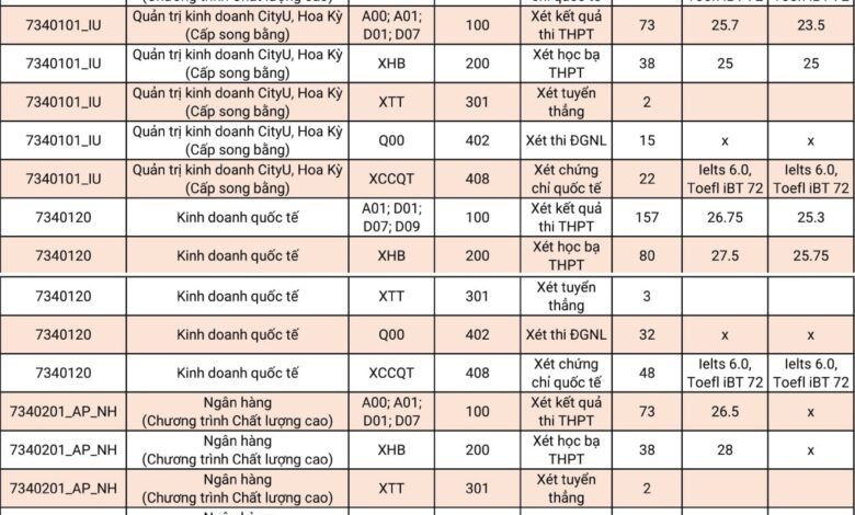 Thông tin Tuyển sinh Đại học chính quy năm 2022