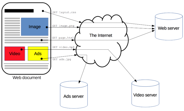 HTTP là gì? Cách vận hành của HTTP như thế nào? | TopDev