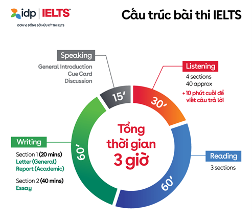 IELTS là gì? Cập nhật thông tin mới nhất về kỳ thi IELTS
