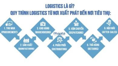 Logistics là gì – Ý nghĩa và tầm quan trọng của Logistics? - Phaata