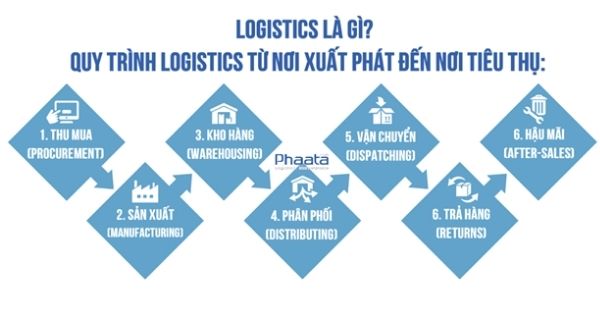 Logistics là gì – Ý nghĩa và tầm quan trọng của Logistics? - Phaata