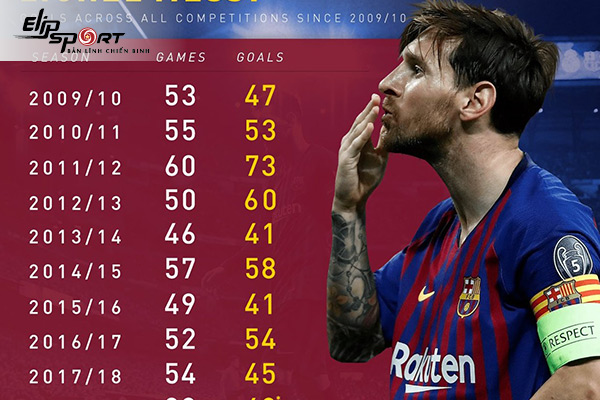 Thống kê tổng số bàn thắng của Messi cho đến hiện tại - Elipsport