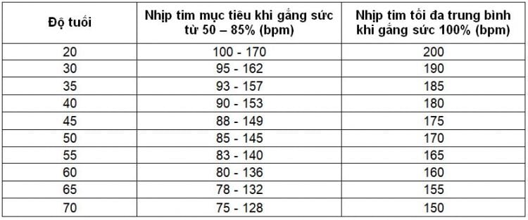 Nhịp tim người bình thường bao nhiêu là an toàn? - Hello Bacsi