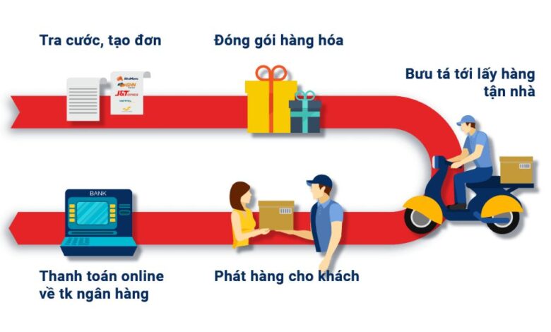 Phí ship bưu điện bao nhiêu 1kg - Vimi