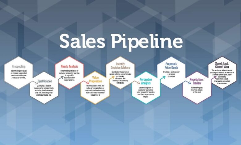 Pipeline là gì? Tất tần tật thuật ngữ cần biết về Pipeline - JobsGO Blog