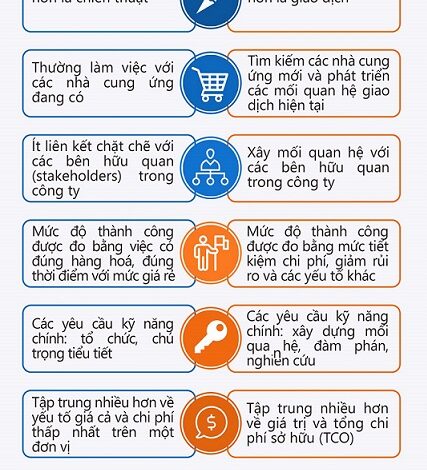 Procurement là gì? Sự khác nhau giữa Purchasing và Procurement