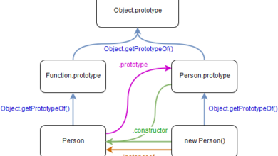Javascript Prototype là gì? Tạo ra Prototype như thế nào? | TopDev