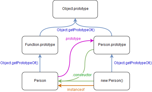 Javascript Prototype là gì? Tạo ra Prototype như thế nào? | TopDev