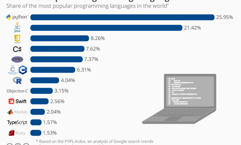 Python - Ngôn ngữ lập trình phổ biến và đa năng