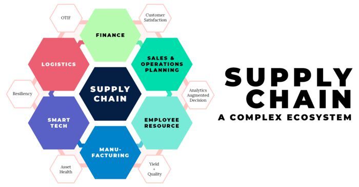 Supply Chain Là Gì? Tất Tần Tật Về Supply Chain Nên Biết