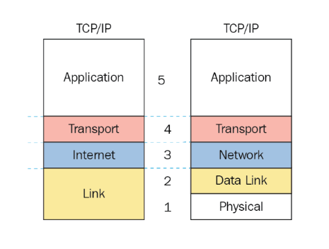 Mô hình TCP/IP là gì? Chức năng của các tầng trong ... - Totolink.vn