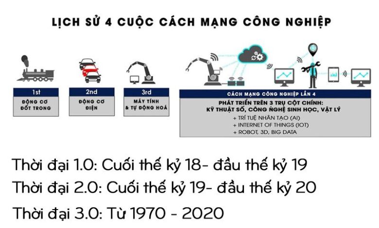 4.0 là gì? Thời đại 4.0 là gì? - Xuân Hiếu Website