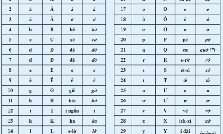 Tất tần tật thông tin về bảng chữ cái tiếng Việt có dấu - Monkey