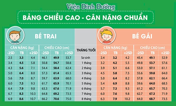 Trẻ sơ sinh 3 tháng tuổi nặng bao nhiêu kg là đủ chuẩn? - MarryBaby