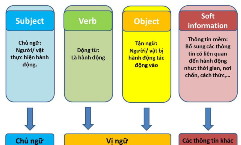 O trong tiếng Anh là gì? - Bhiu.edu.vn