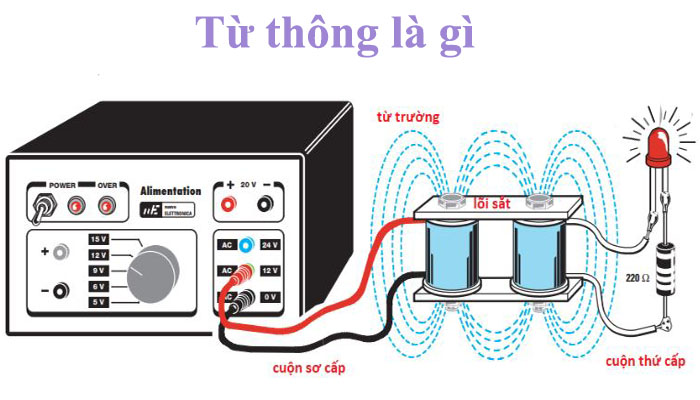 Từ thông là gì ? Công thức tính từ thông - Mới nhất 2020