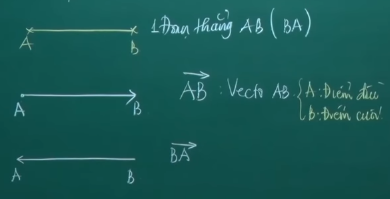 Vectơ là gì? Các định nghĩa về vectơ - Môn Toán - Lớp 10