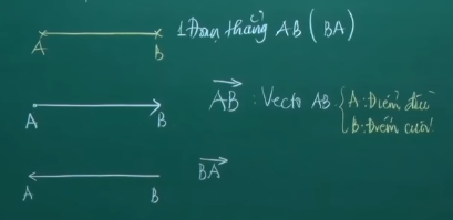 Vectơ là gì? Các định nghĩa về vectơ - Môn Toán - Lớp 10