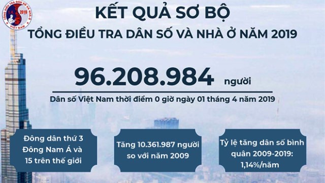 Dân số Việt Nam hơn 96,2 triệu người, là nước đông ... - Bộ Lao động