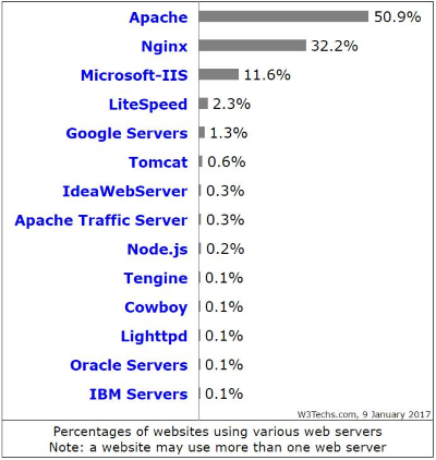 Web server là gì? Hiểu rõ về web server - TopDev